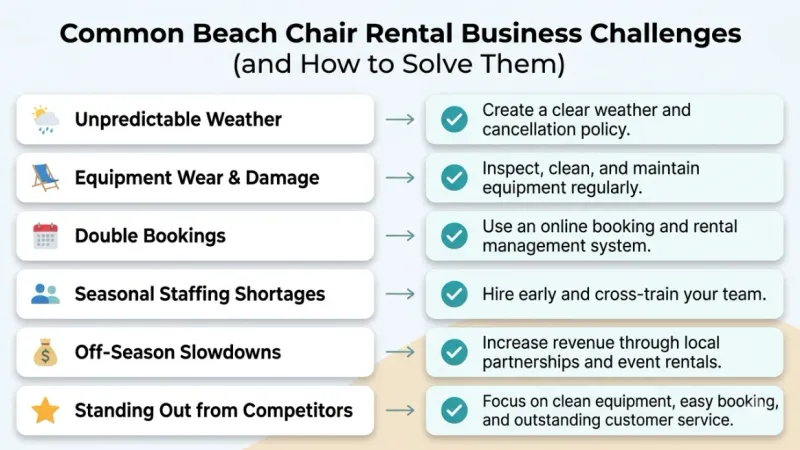 Infographic showing common beach chair rental business challenges and solutions